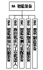 图5 智能装备标准子体系