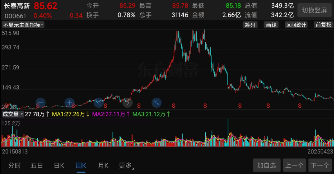 （长春高新股价走势截图）