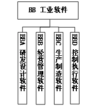 图6 工业软件标准子体系