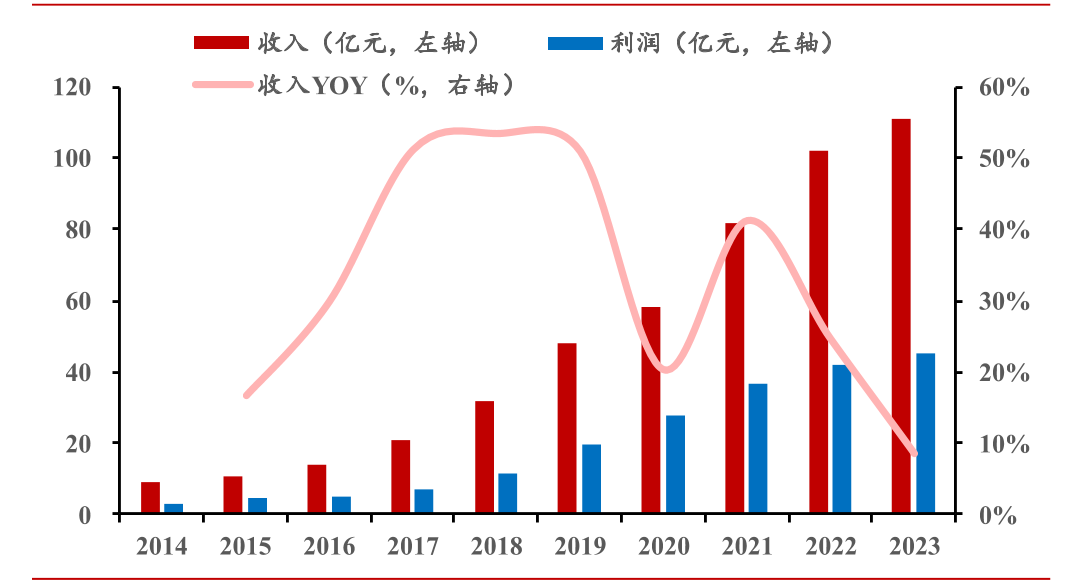 （数据开首：浙商证券研报）