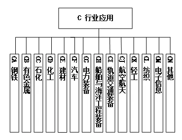 图12 行业应用标准子体系