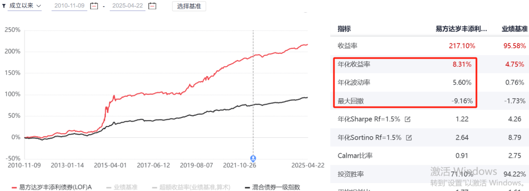 数据来源：好买基金研究中心，时间截至2025.4.22