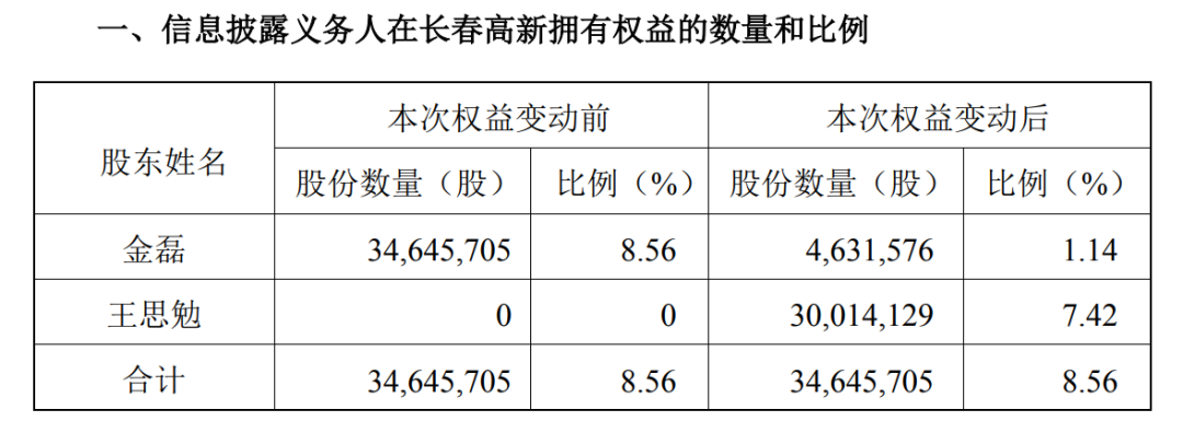 （长春高新公告截图）