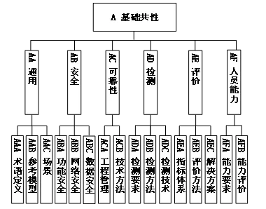 图4 基础共性标准子体系