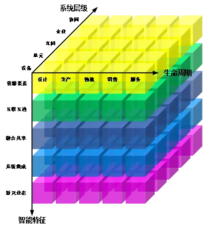 图 1 智能制造系统架构