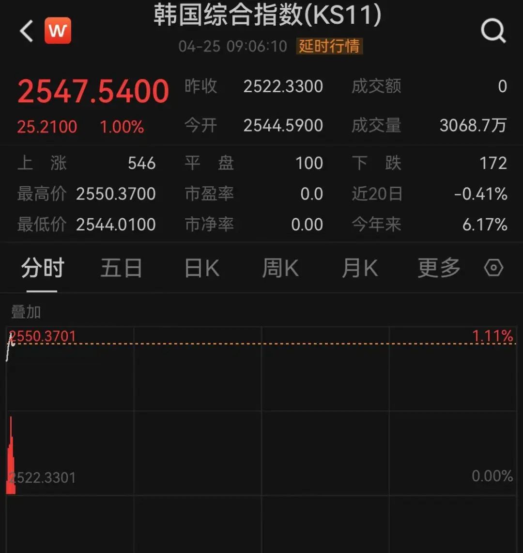 亚太股市，高开高走！日股直线大涨！