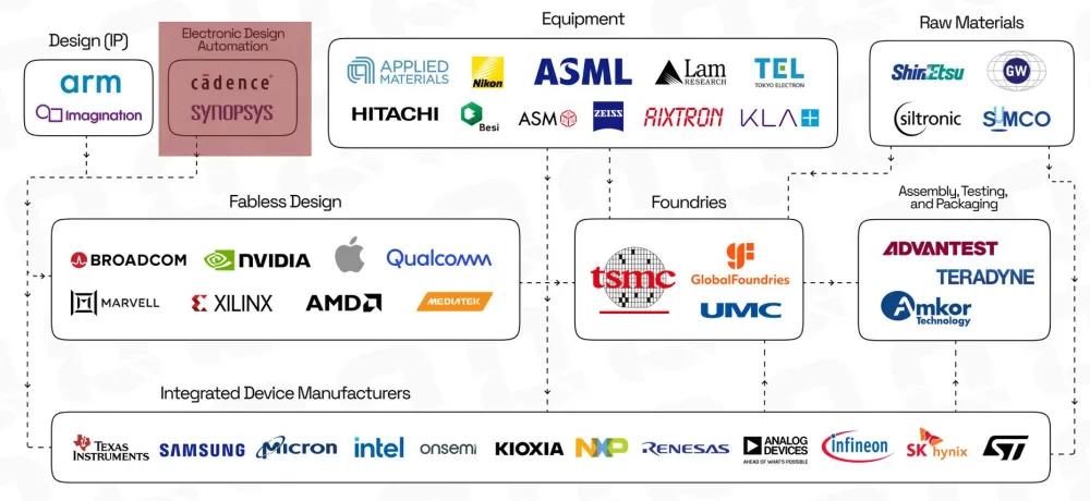 EDA在半导体产业链中的分布，来源：Quartr App