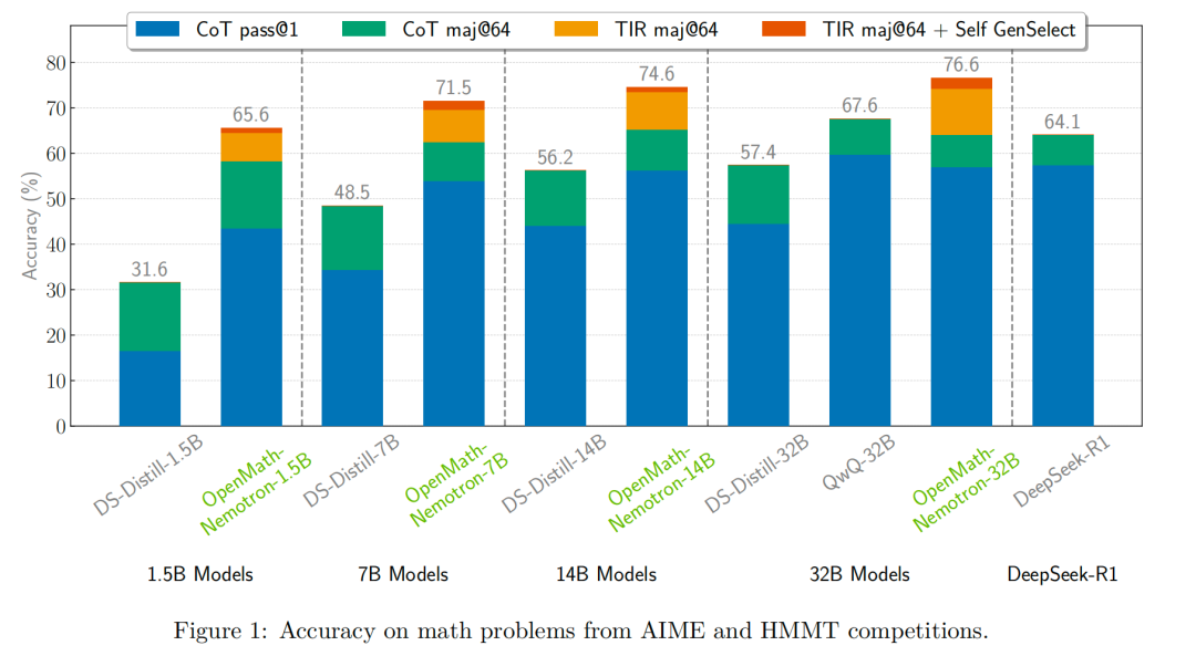 图1：AIME和HMMT竞赛中的数学问题准确率