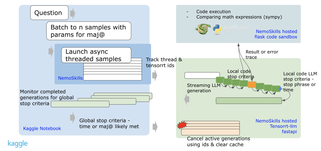 提前停止和缓存策略