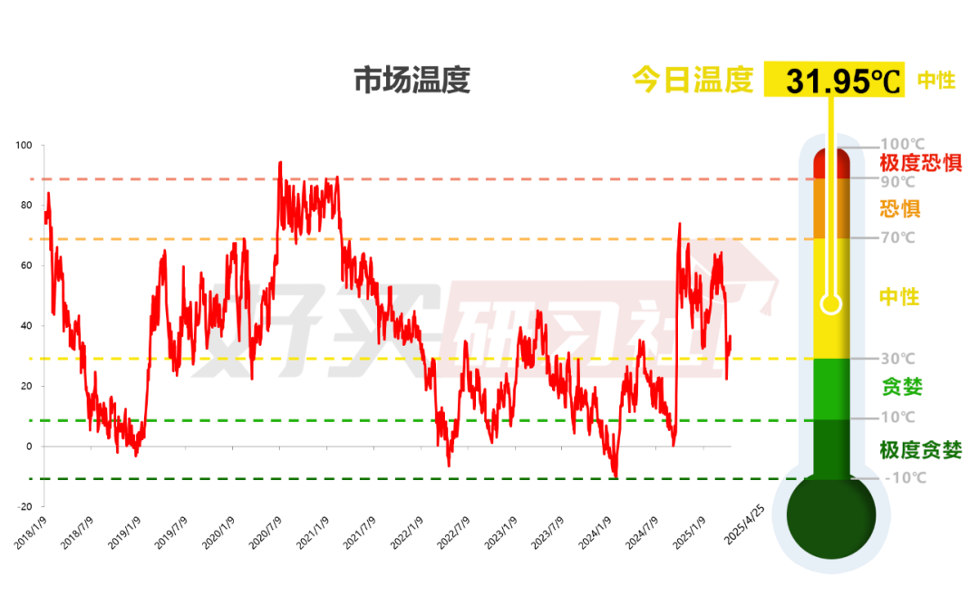 数据开始:wind,好买研习社。时刻区间:2018.1.2-2025.4.25