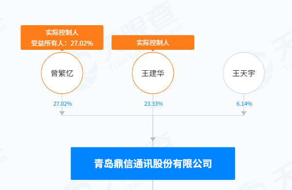鼎信通讯实控人隐瞒离婚:7年后被迫公开 女方分走超3亿元(图1) 图 / 天眼查