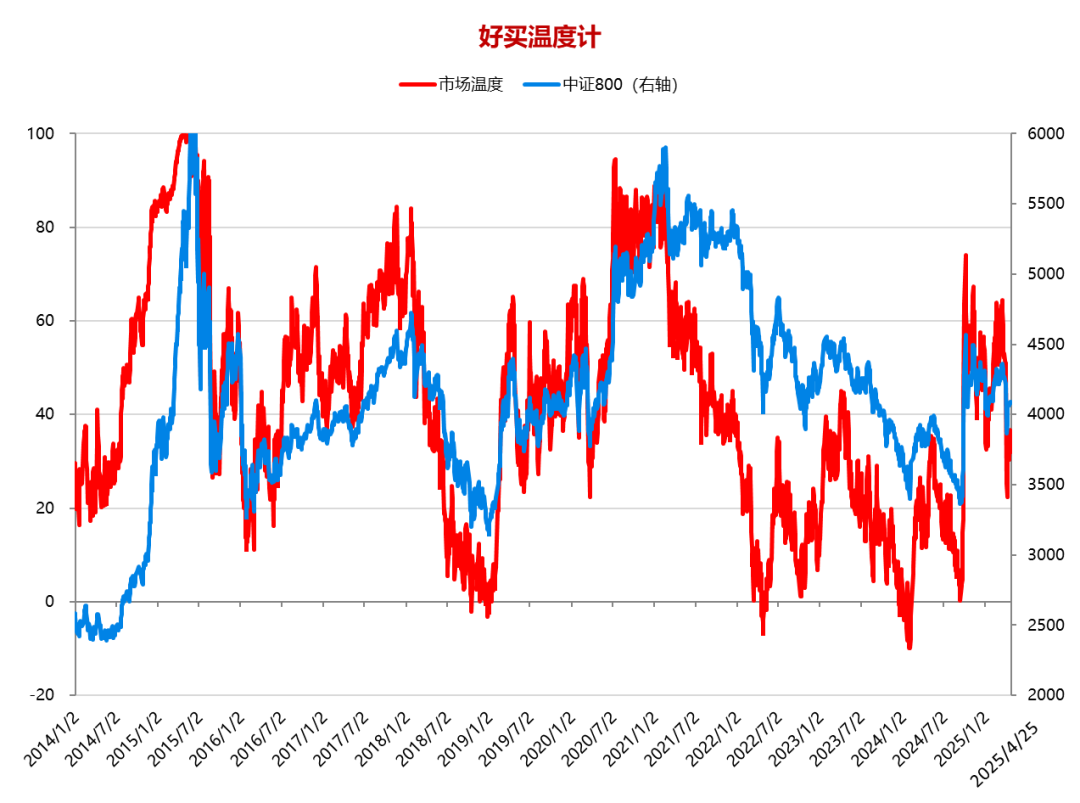数据开始：wind，好买研习社。时刻区间：2014.1.2-2025.4.25