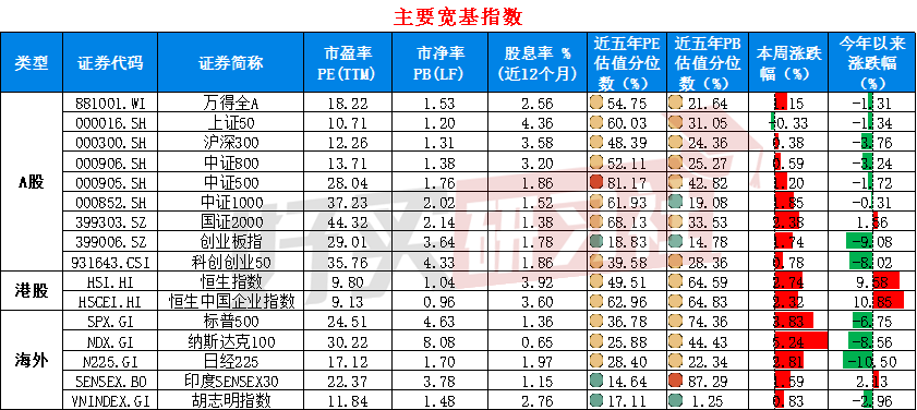 数据开始:wind;数据适度日:2025.4.25