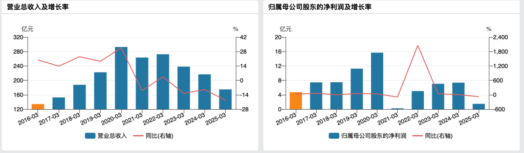 永辉超市过往一季度事迹