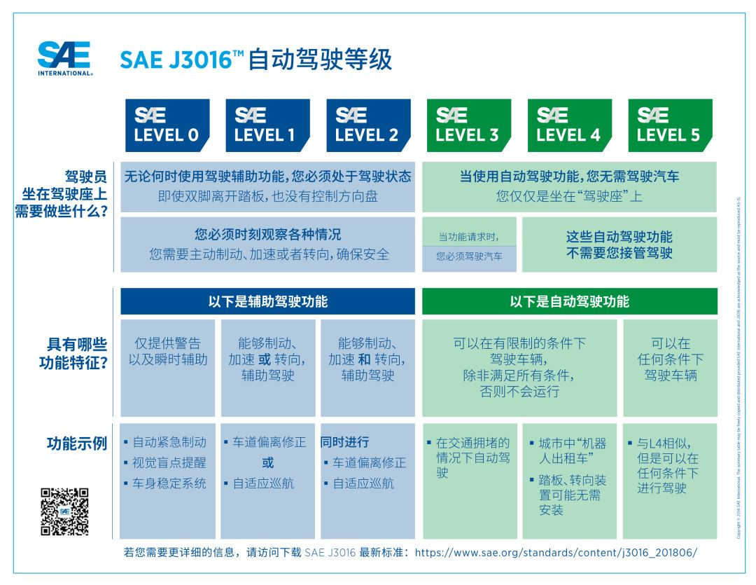 来源：国际自动机工程师学会