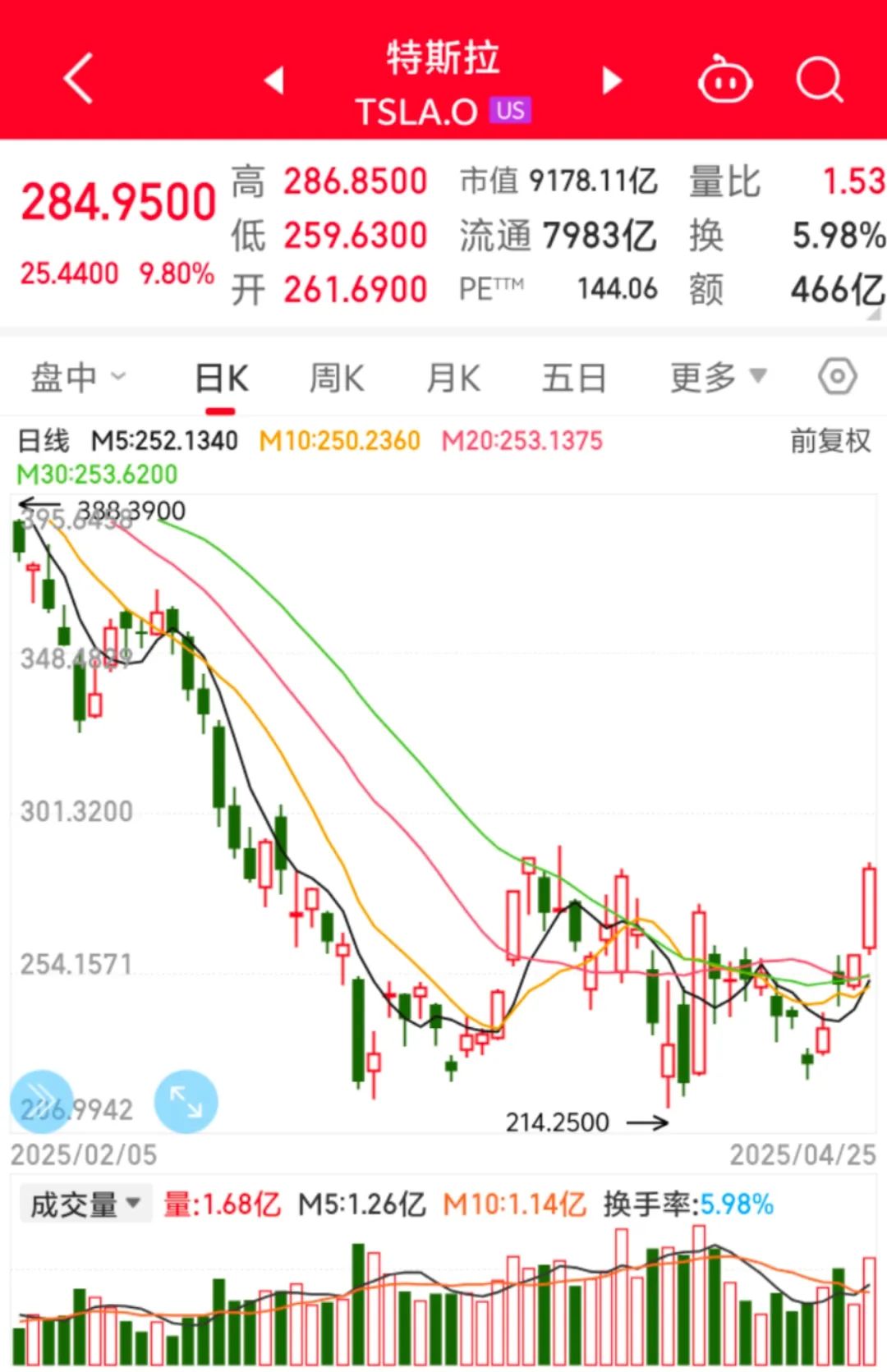 特斯拉近期股价走势 同花顺iFinD
