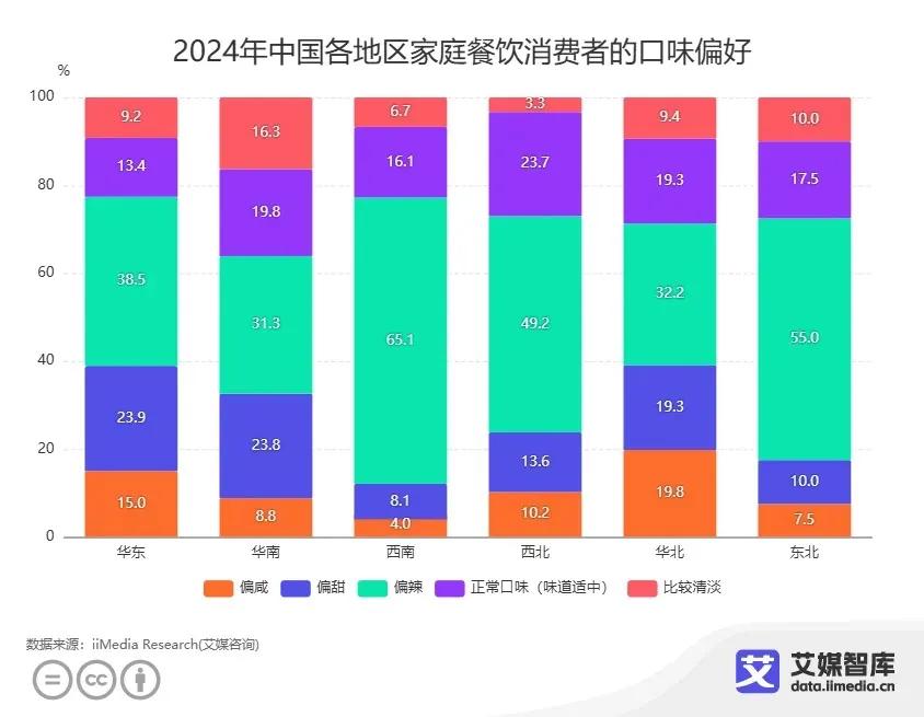 2024年中国各地区家庭餐饮消费者的口味偏好数据/图源：艾媒咨询