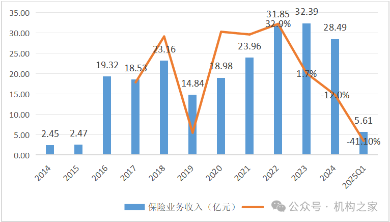 来源:历年年报及2024年四季度偿付能力报告