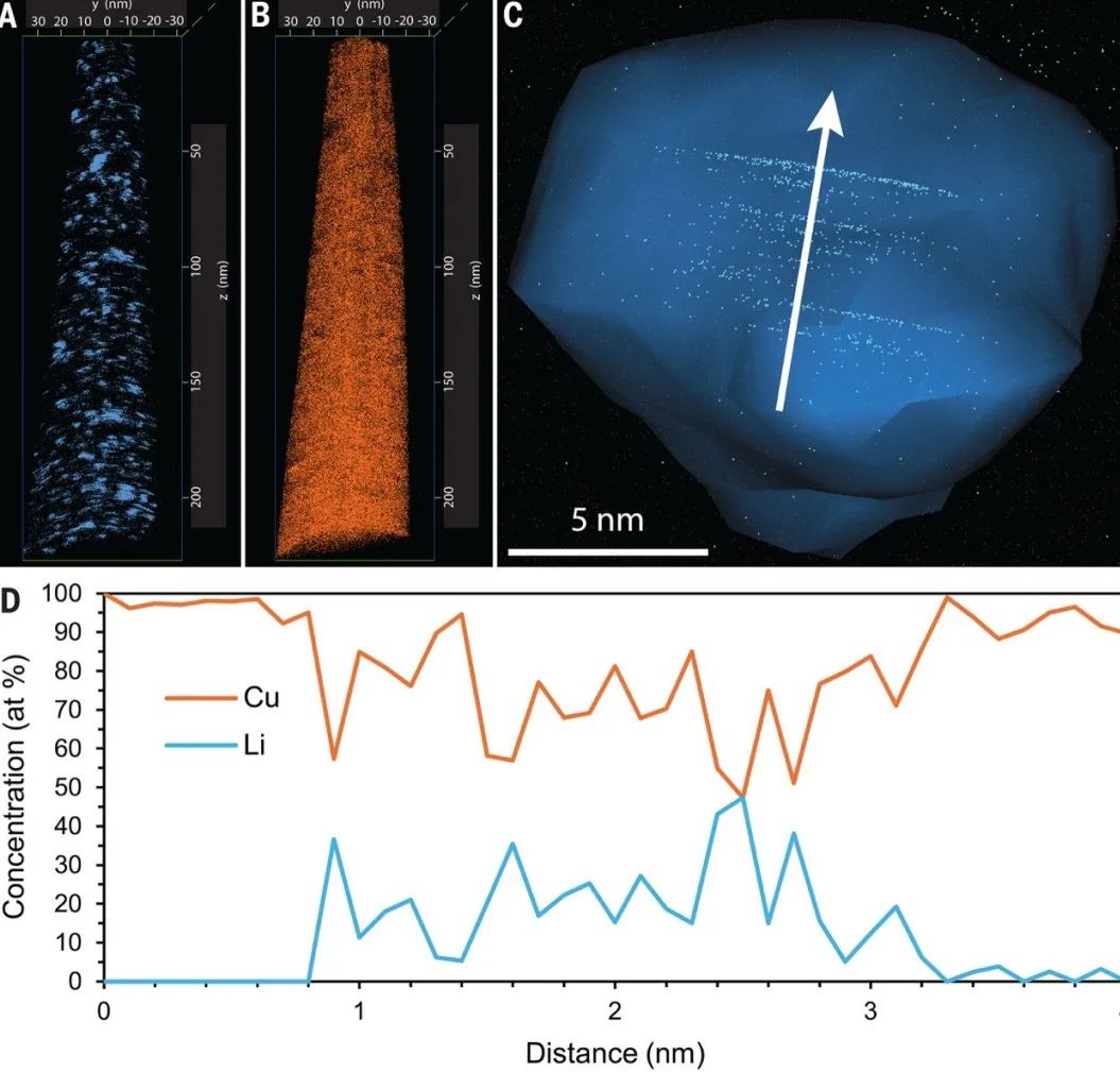 图丨Cu-3Ta-0.5Li 的 APT 结果（来源：Science）