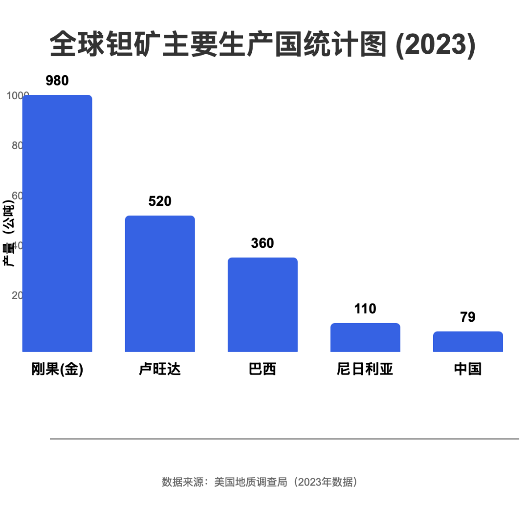 图丨 2023 年全球主要钽矿生产国产量（数据来源：US Geological Survey）