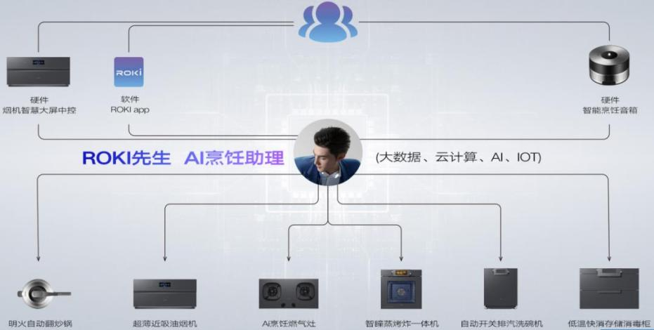 ▲老板电器AI大模型串联多个厨电产品