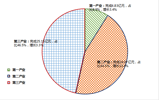 图为息烽县2025年一季度三次产业完成情况