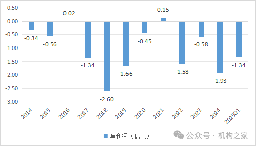 来源:历年年报及2024年四季度偿付能力报告
