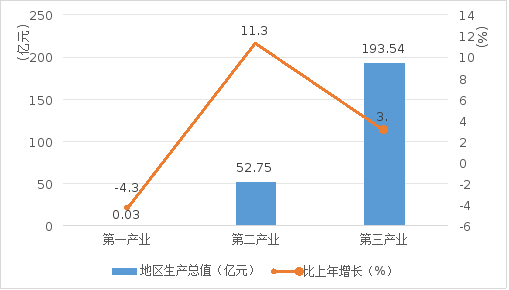 2025年一季度云岩区三次产业增加值及其增长速度