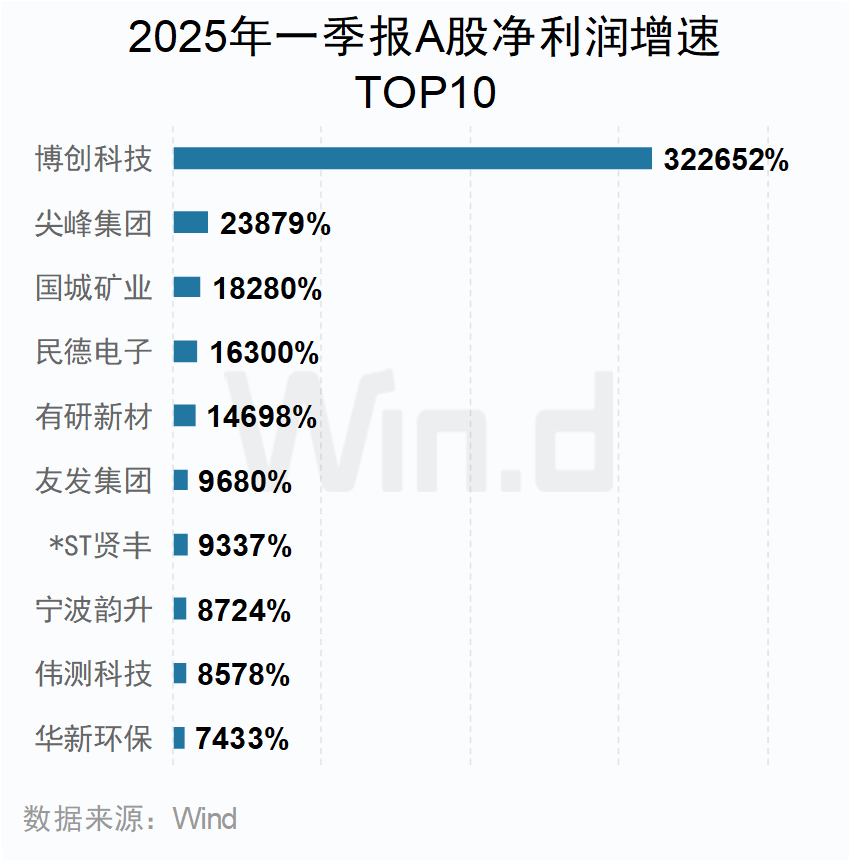 A股2025年一季报大数据全景图|净利润_新浪财经_新浪网