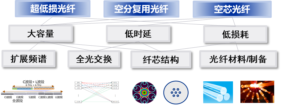 图2 新型光纤发展的三大重点方向