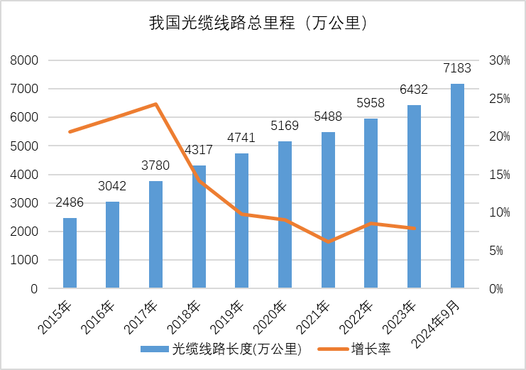 图1  2015年至2024年9月我国光缆线路总里程变化情况
