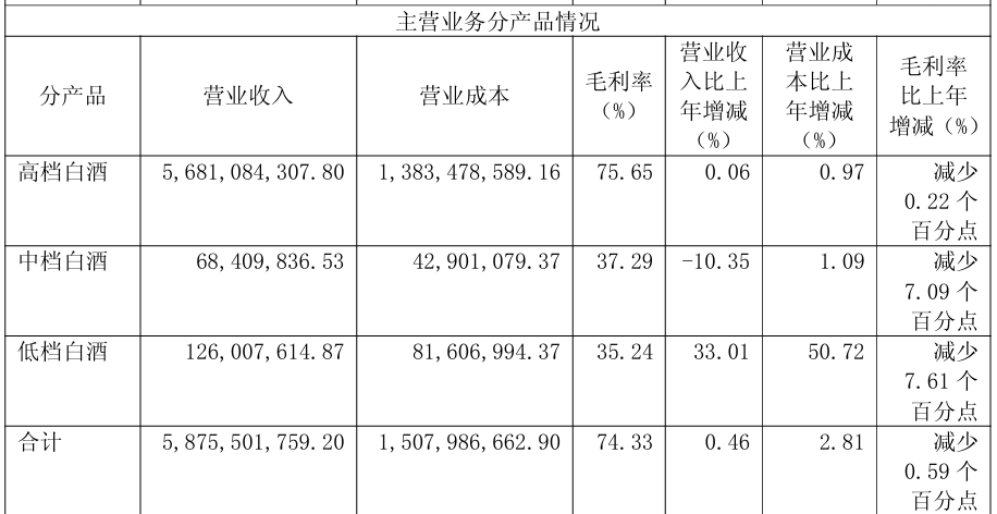 口子窖各档次产品毛利率均较上年减少/图片来源：口子窖2024年报
