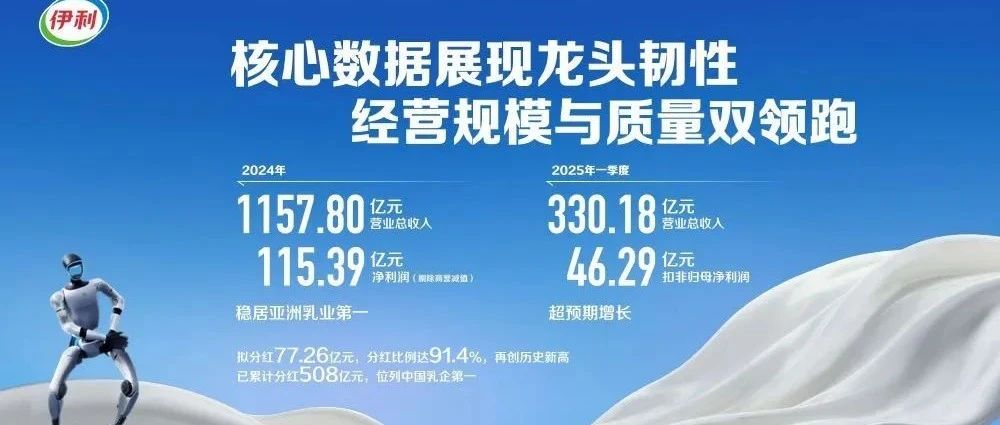 营收1158亿元 利润115.39亿元 稳居亚洲乳业第一 伊利股份韧性筑基 多维赋能开启价值增长新篇