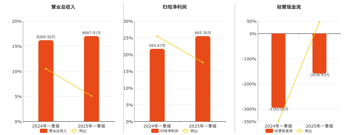 广咨国际净利润增长_广咨国际_广咨国际2025年一季报分析