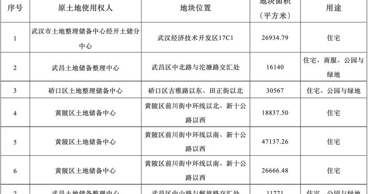 武汉挂牌7宗涉宅地块，起拍总价27亿元