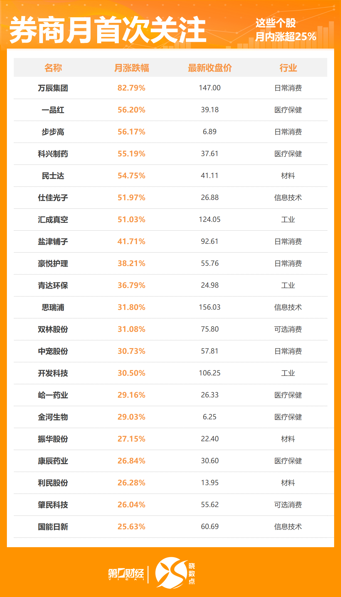 晓数点丨4月485股获券商首次关注！这只股距目标价还有16%上涨空间