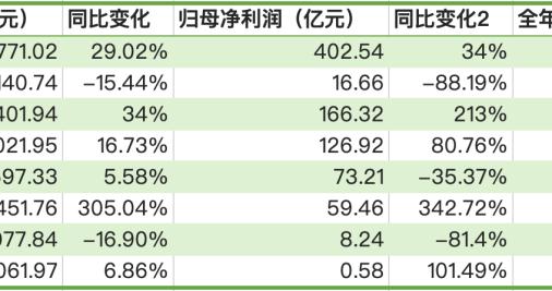 新能源车盈利拐点:8家上市车企去年合计净利854亿元,多家扭亏