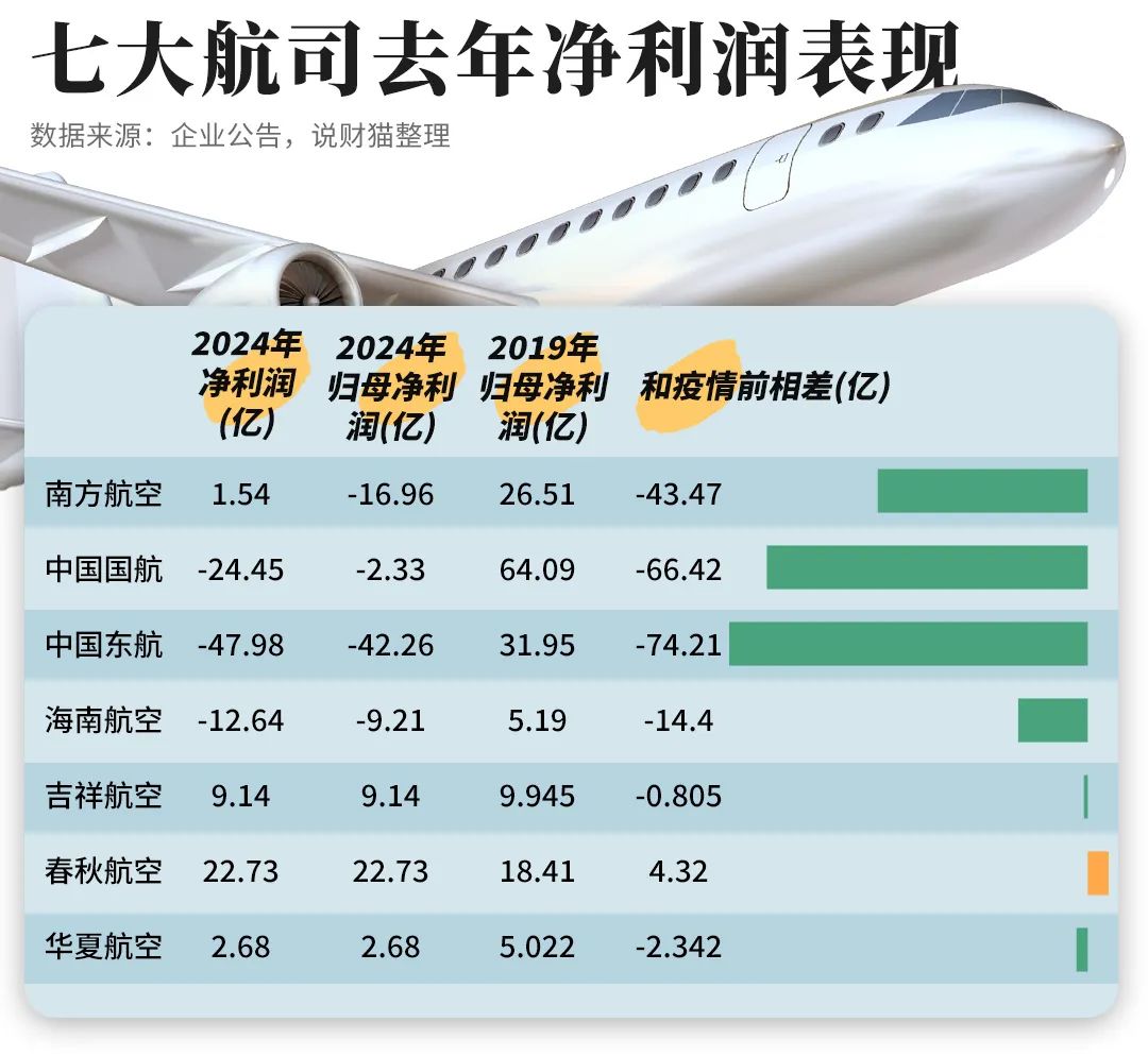 南航东航都亏惨了，廉价航空却在猛赚大钱