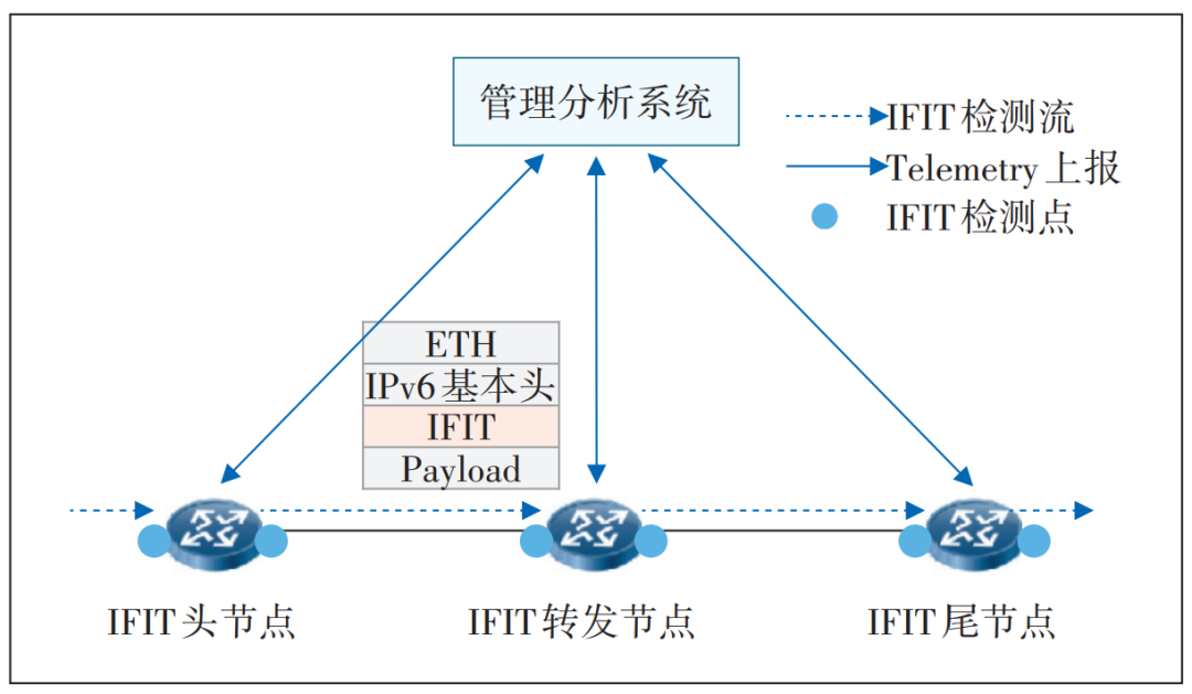 图1 随流检测架构示意