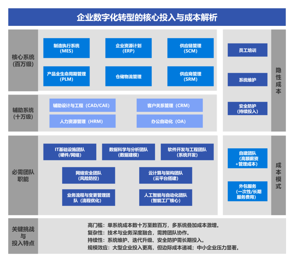 图2:企业数字化转型的成本