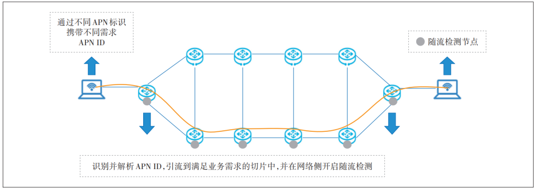 图5 应用感知和随流检测技术的结合示意