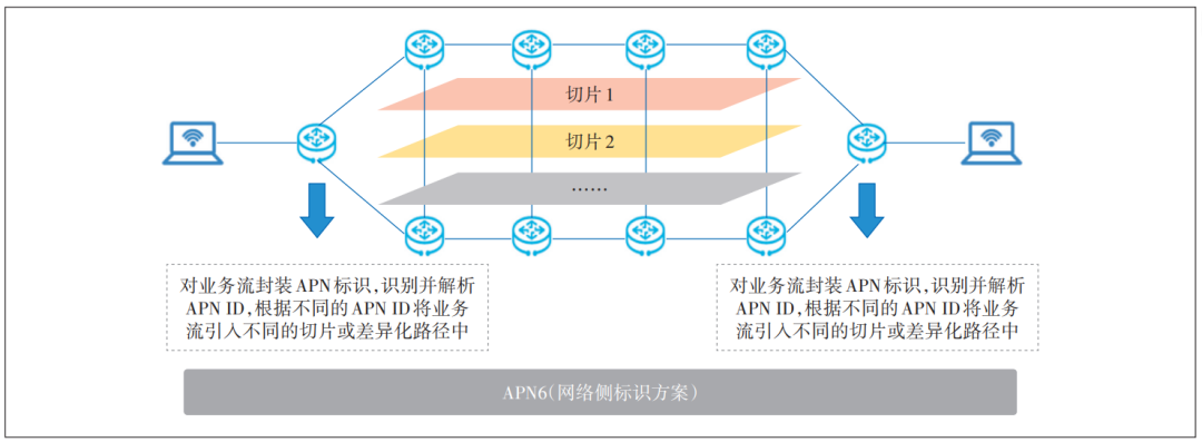 图4 网络侧携带APN的实现方案