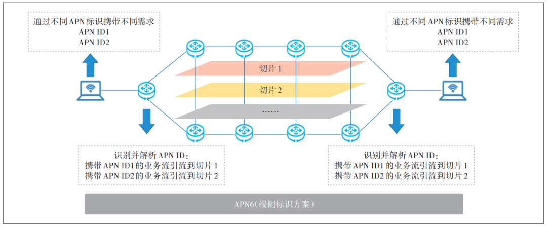 图3 端侧携带APN的实现方案