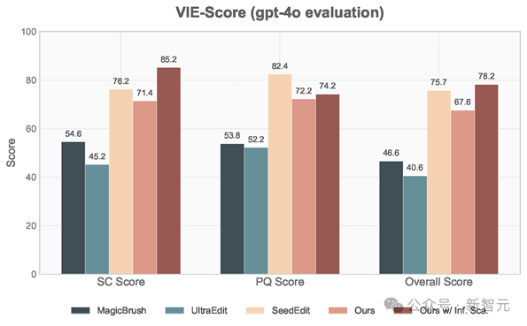 VIE-Score测评显示采用inference time scaling策略带来了极大的效果提升