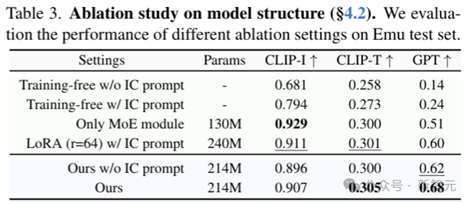 表3 使用LoRA微调后相比training free性能显著提升，采用MoE架构后性能继续上升