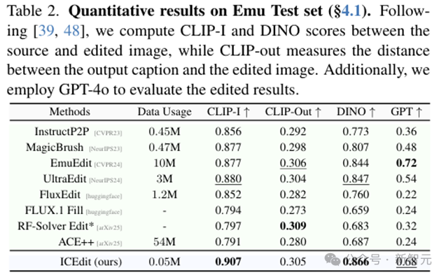 表2：训练数据量和性能对比