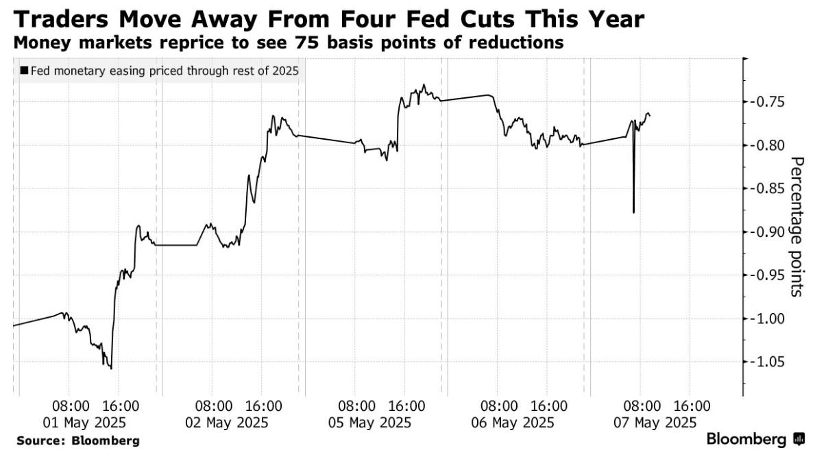交易员减少降息押注美联储利率决议前美债收益率上涨