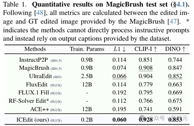 表1：模型参数量和性能对比