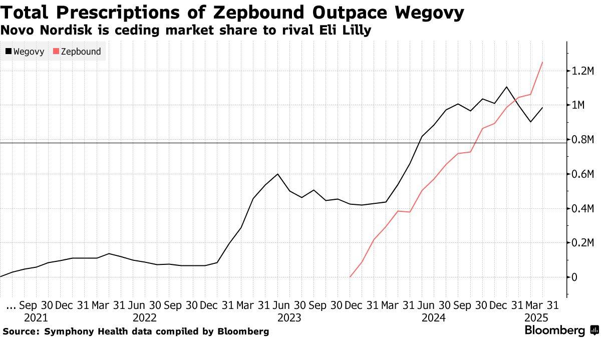 诺和诺德(NVO.US)Q1业绩好坏参半竞争压力加剧之际下调全年业绩指引