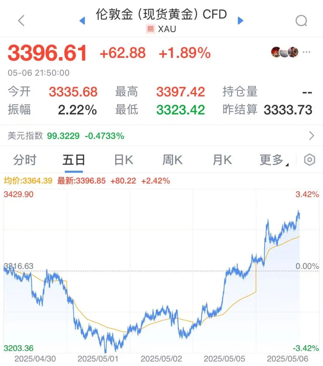 突发！美国贸易逆差创纪录，美股美元齐跌，原油黄金猛拉！美国超70%手机中国造，82%的菜刀、99%的面包机等都来自中国